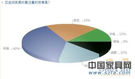 中國購房者新居首選家具品牌 消費需求調(diào)查報告