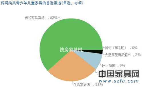 兒童家具消費調查結果出爐 家長重視“環(huán)保健康”