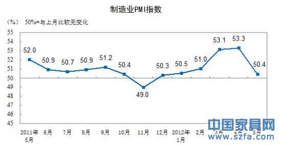 制造業(yè)PMI指數(shù)走勢圖。(圖片來源：國家統(tǒng)計局)