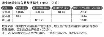 蘆山地震三個重災(zāi)縣上報經(jīng)濟損失近1700億(圖)