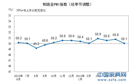 制造業(yè)PMI走勢(shì)圖。（來源：統(tǒng)計(jì)局網(wǎng)站）