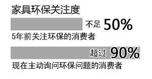 近九成消費(fèi)者關(guān)注家具是否環(huán)保，5年時(shí)間翻了一番