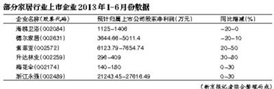 家居業(yè)回暖態(tài)勢明顯 定制、環(huán)保類產(chǎn)品被看好