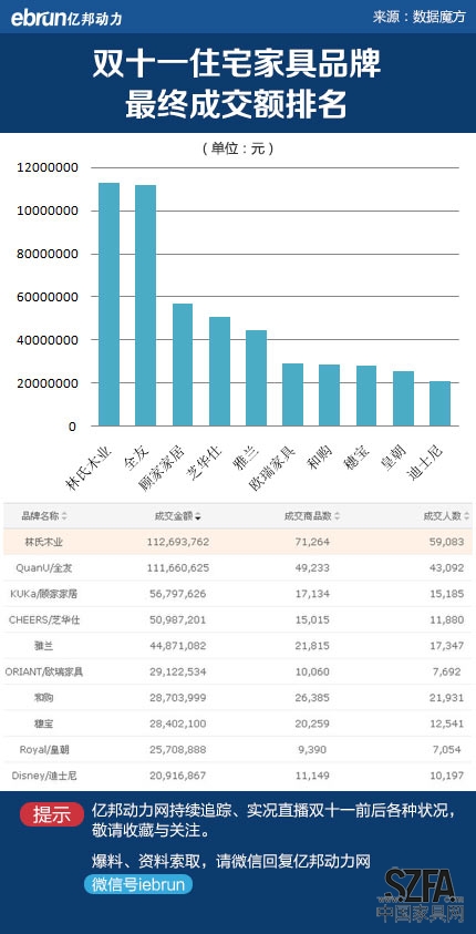 魔方監(jiān)測(cè)的住宅家具類雙十一具體數(shù)據(jù)