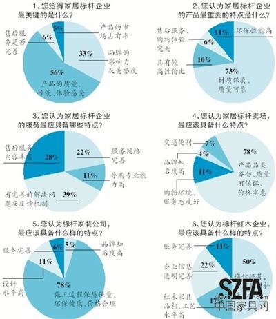 近日，新京報《家居周刊》聯(lián)合搜狐焦點家居共同發(fā)起“新京報2013年標(biāo)桿家居企業(yè)問卷調(diào)查”，探尋消費者心中的家居企業(yè)標(biāo)桿應(yīng)該具備怎樣的素質(zhì)。