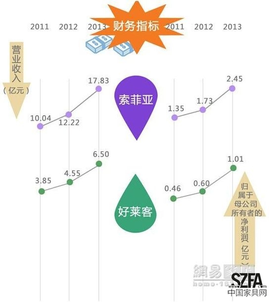 定制家居之爭(zhēng) 好萊客暫難撼動(dòng)索菲亞地位？