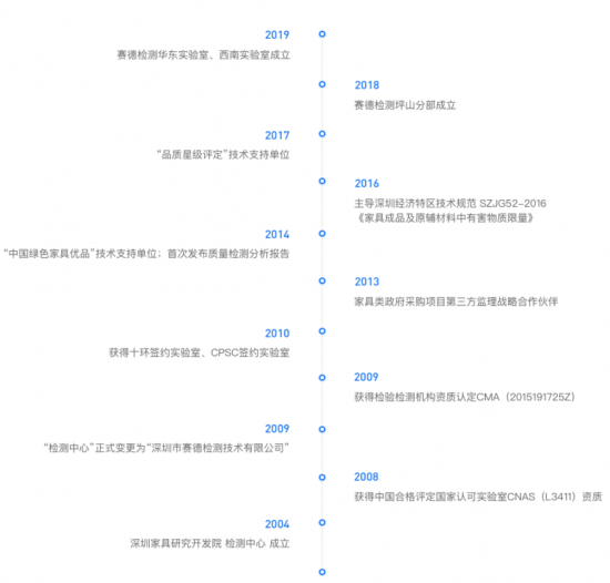 深圳市賽德家具檢測中心發(fā)展歷程